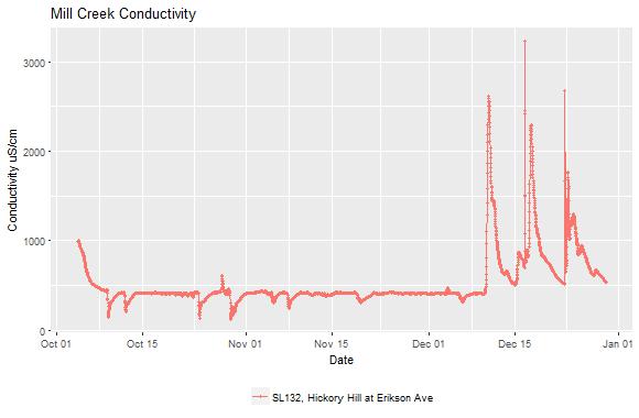 Graph showing average conductivity